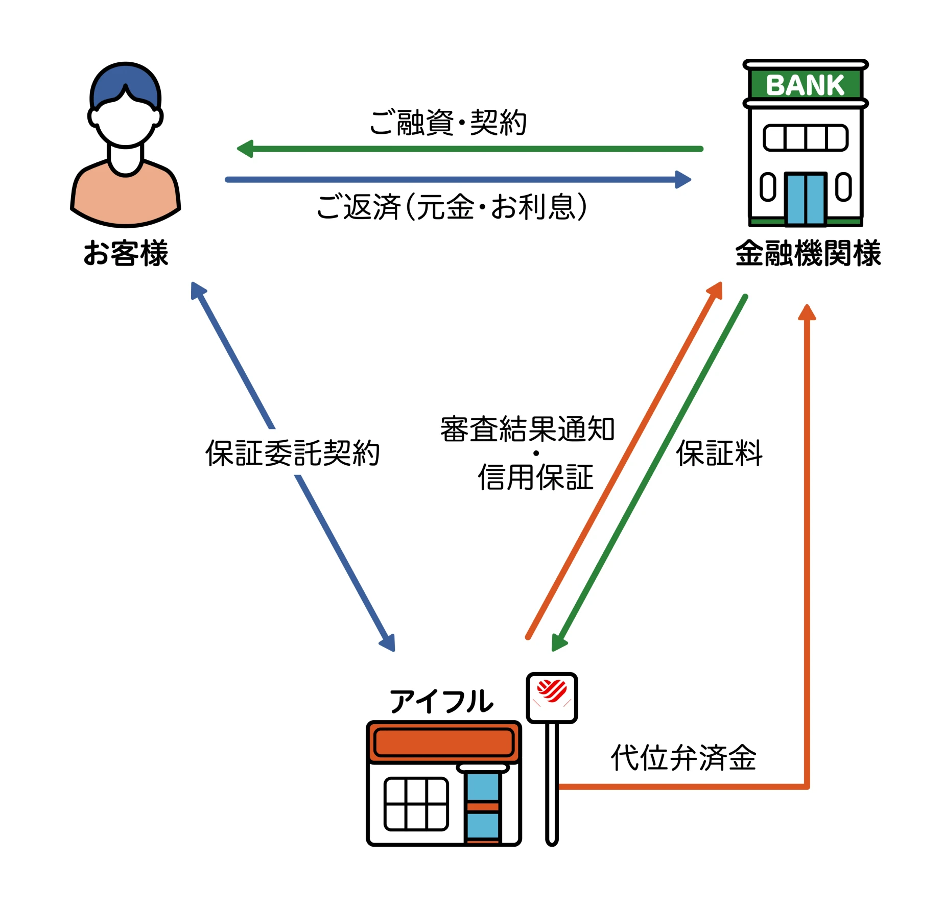 信用保証事業の説明図