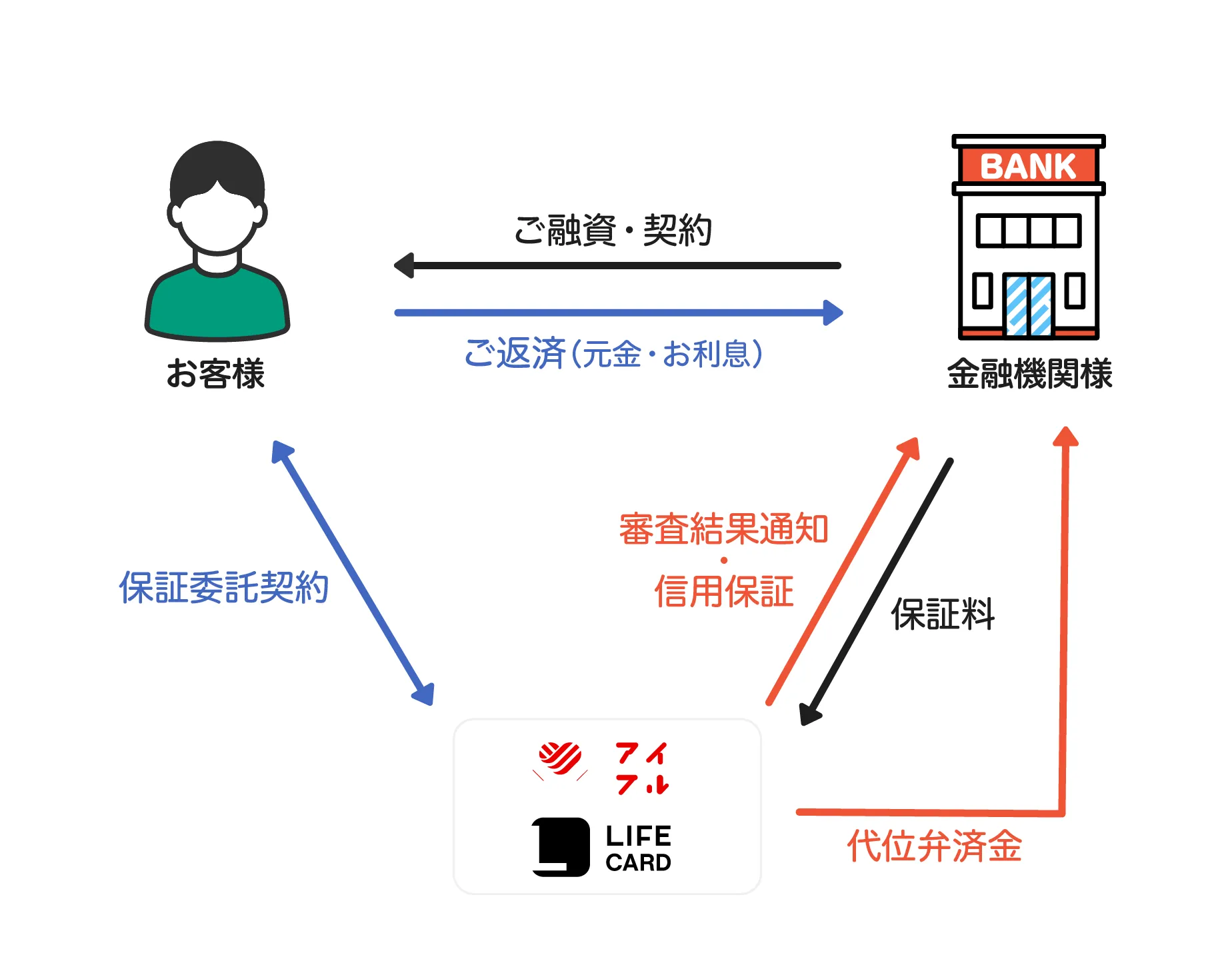 アイフル・ライフカードの信用保証事業のビジネスモデル。お客様と金融機関様の間での「ご融資・契約」と「ご返済（元金・お利息）」。お客様とアイフル・ライフカード間での「保証委託契約」。アイフル・ライフカードから金融機関様への「審査結果通知・信用保証」と、金融機関様からの「保証料」の支払い、および万が一の際のリスクを担保するアイフル・ライフカードから金融機関様への「代位弁済金」の流れを示した図