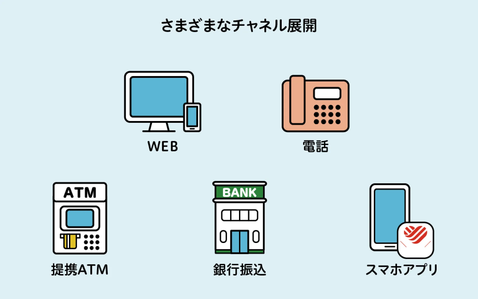 様々なチャネル展開。WEB、無人店舗、電話、提携ATM、銀行振り込み、スマホアプリ