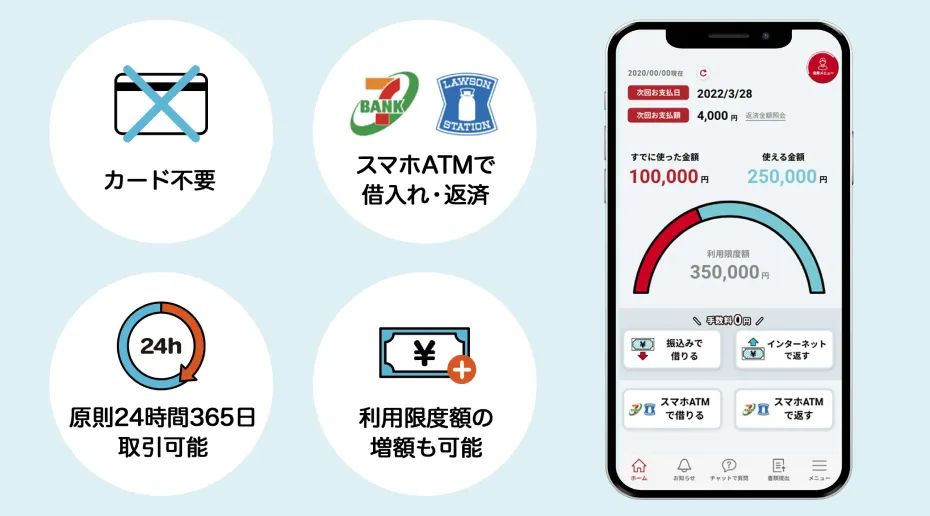 カード不要、スマホATMで借入・返済、原則24時間365日お取引可能、ご利用限度額の増額も可能。スマホアプリ画面の画像。