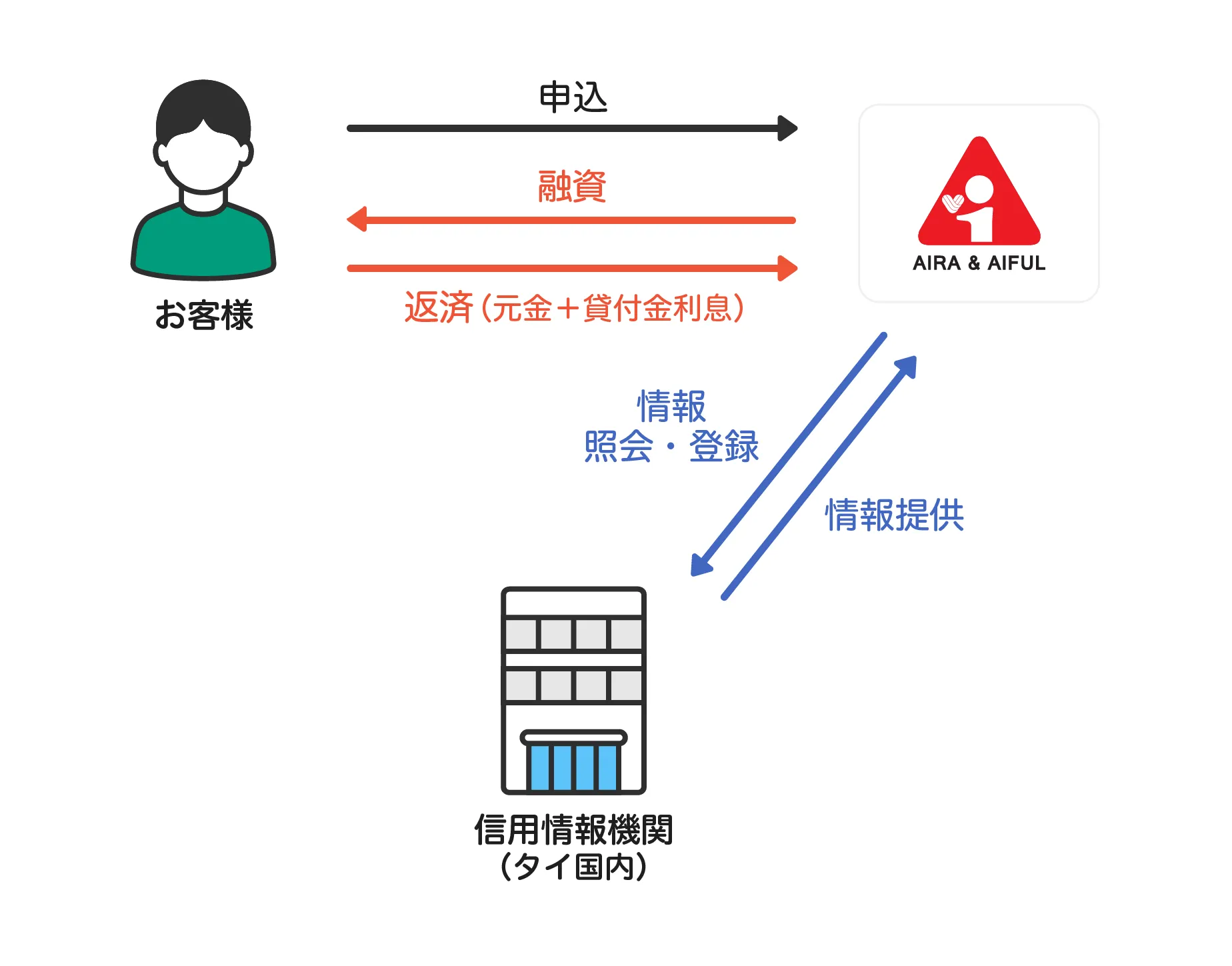 AIRA & AIFULの個人向けローン事業のビジネスモデル。お客様からAIRA & AIFULへの「申込」、AIRA & AIFULからお客様への「融資」とお客様からの「返済(元金+貸付金利息)」の流れ、およびAIRA & AIFULとタイ国内の信用情報機関の間での「情報照会・登録」と「情報提供」の連携図
