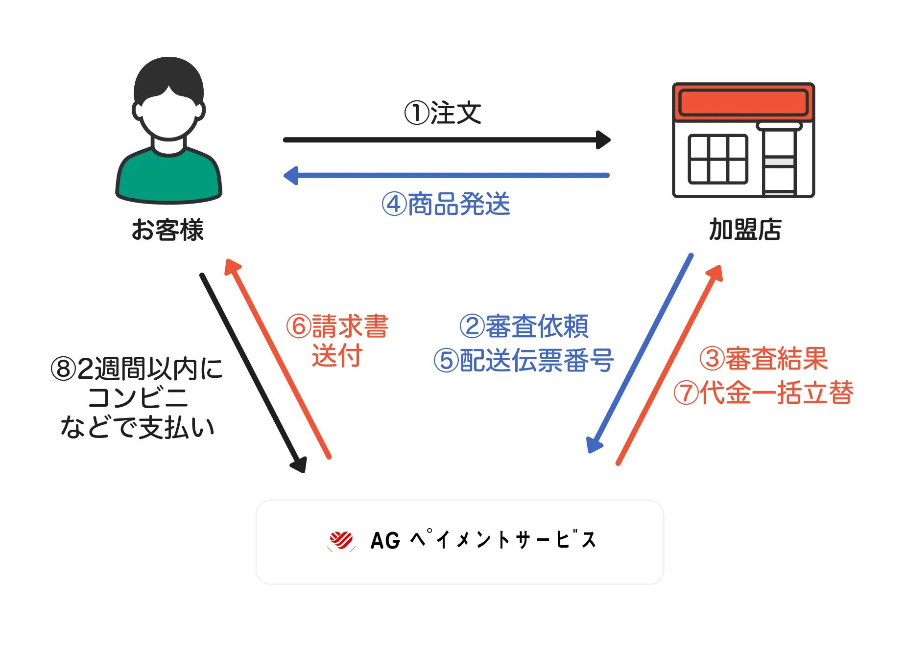 AGペイメントサービスの後払い決済事業のビジネスモデル。①お客様から加盟店へ「注文」、②加盟店からAGペイメントサービスへ「審査依頼」、③「審査結果」の通知、④加盟店からお客様へ「商品発送」、⑤加盟店からAGペイメントサービスへ「配送伝票番号」の連絡、⑥AGペイメントサービスからお客様へ「請求書送付」、⑦加盟店へ「代金一括立替」、⑧お客様による「2週間以内にコンビニなどで支払い」という①から⑧までの手順を示した図