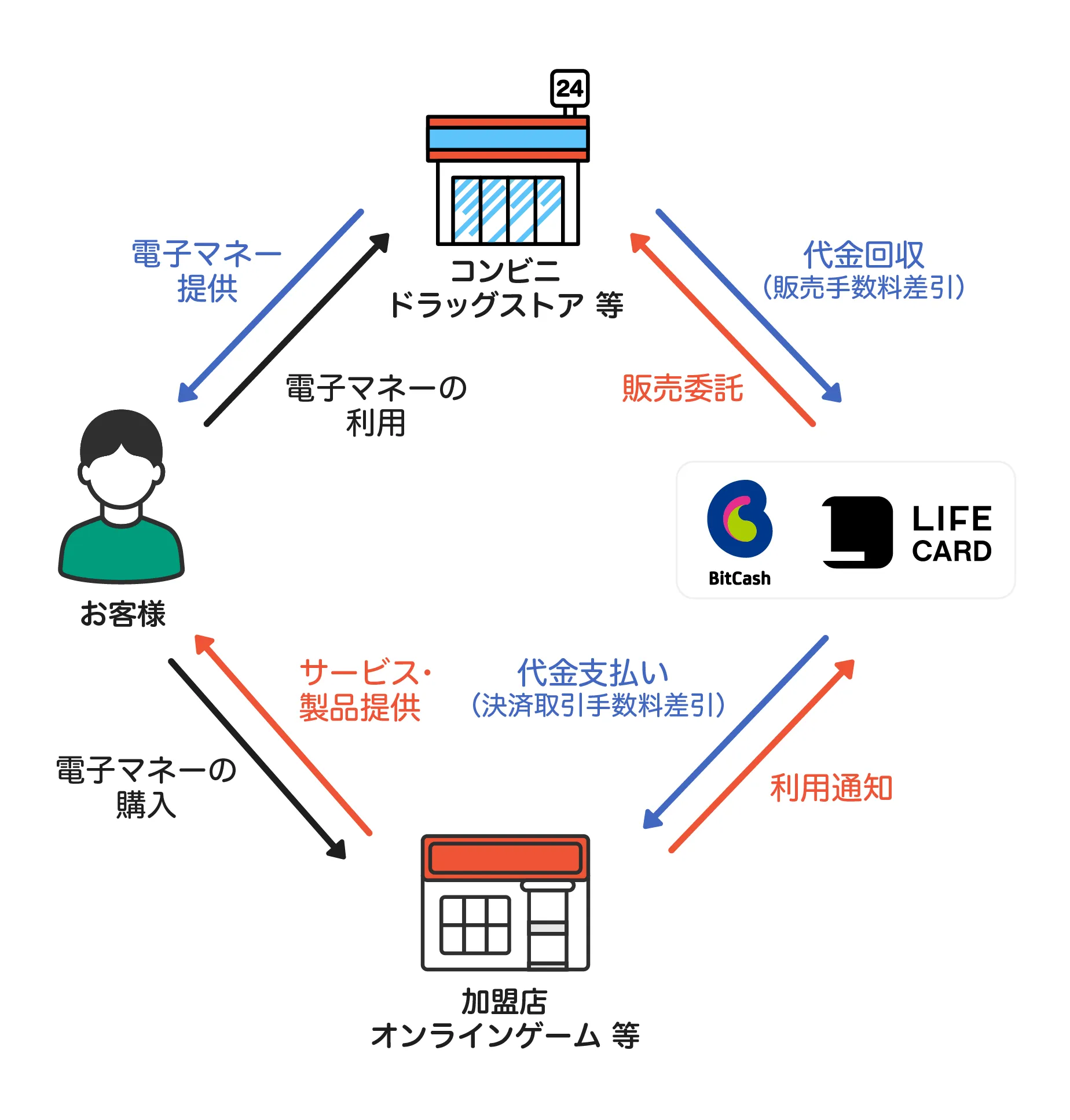 プリペイドカード事業のビジネスモデル。お客様による「電子マネーの購入」とコンビニ等からの「電子マネー提供」の流れ。お客様から加盟店への「電子マネーの利用」と加盟店からの「サービス・製品提供」。ライフカード・ビットキャッシュからコンビニ等への「販売委託」とコンビニ等からの「代金回収（販売手数料差引）」。加盟店からライフカード・ビットキャッシュへの「利用通知」と、ライフカード・ビットキャッシュから加盟店への「代金支払い（決済取引手数料差引）」の流れを示した図