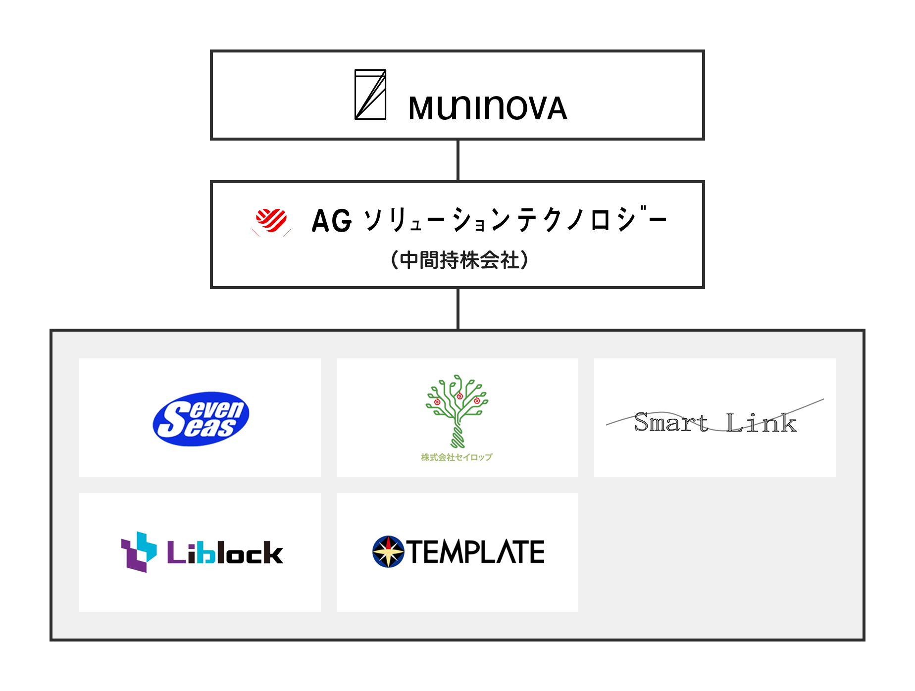 体制図：ムニノバホールディングスの下にAGソリューションテクノロジーがあり、その下にセブンシーズ・Liblock・セイロップなどの会社がある