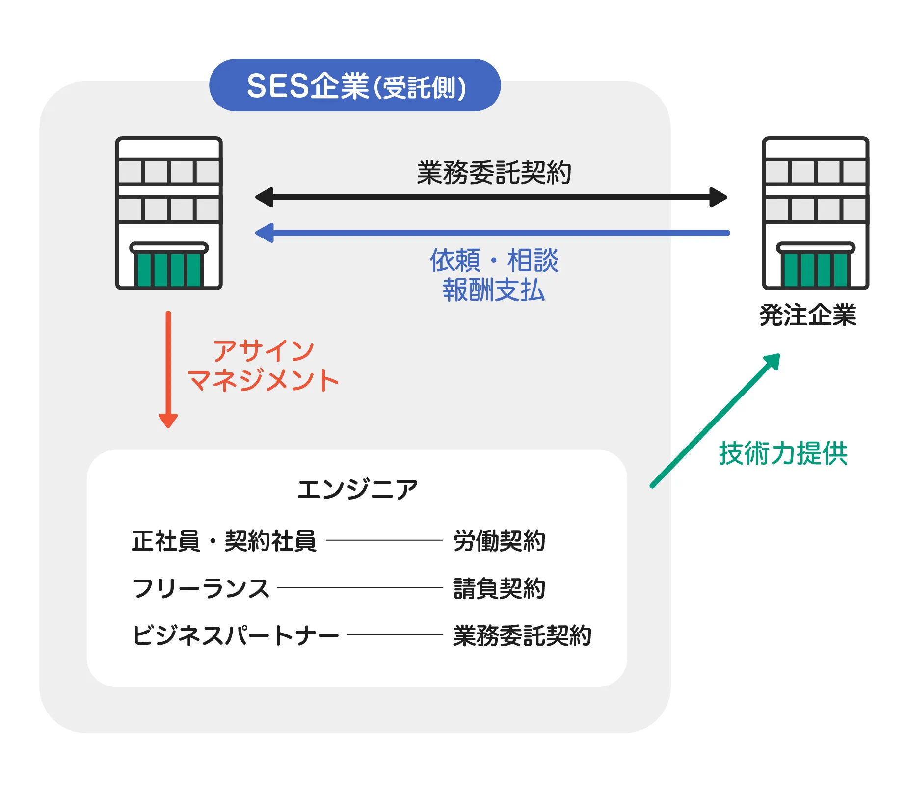 SES（システムエンジニアリングサービス）事業のビジネスモデル。SES企業（受託側）と発注企業の間での「業務委託契約」および「依頼・相談／報酬支払」の流れ。SES企業からエンジニアへの「アサイン／マネジメント」と、エンジニアから発注企業への「技術力提供」。エンジニアの枠内には、正社員・契約社員との「労働契約」、フリーランスとの「請負契約」、ビジネスパートナーとの「業務委託契約」という3つの契約形態が記載されている連携図