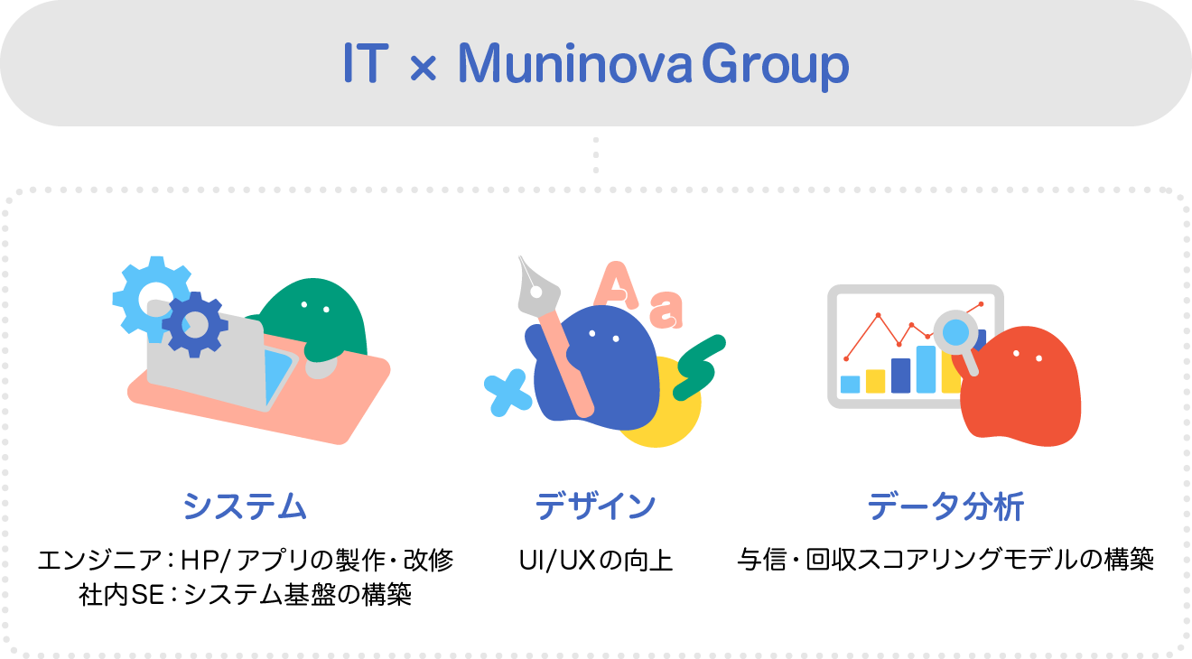 システム「エンジニア：HP/アプリの製作・改修、社内SE：システム基盤の構築」デザイン「UI/UXの向上」データ分析「与信・回収スコアリングモデルの構築」