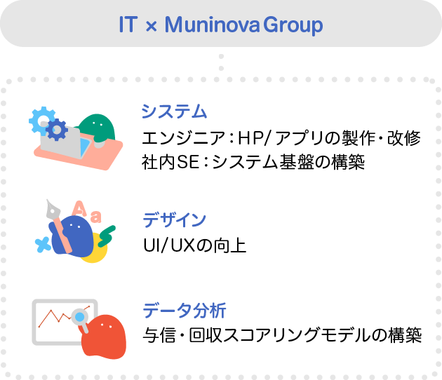 システム「エンジニア：HP/アプリの製作・改修、社内SE：システム基盤の構築」デザイン「UI/UXの向上」データ分析「与信・回収スコアリングモデルの構築」