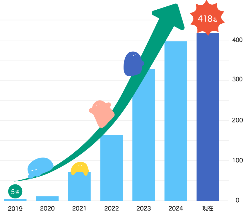 2019年の5名から現在の418名までのIT人材の増加を表した棒グラフ