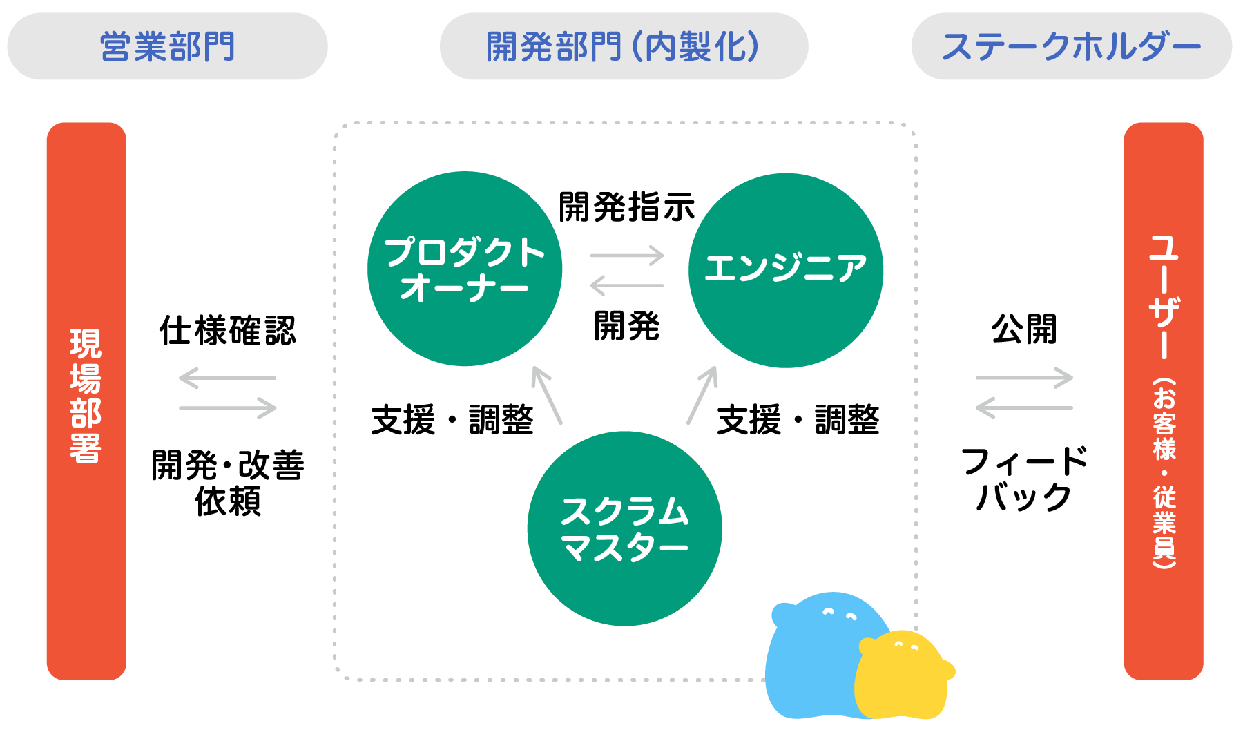 営業部門、開発部門（内製化）、ステークホルダーの開発関係図