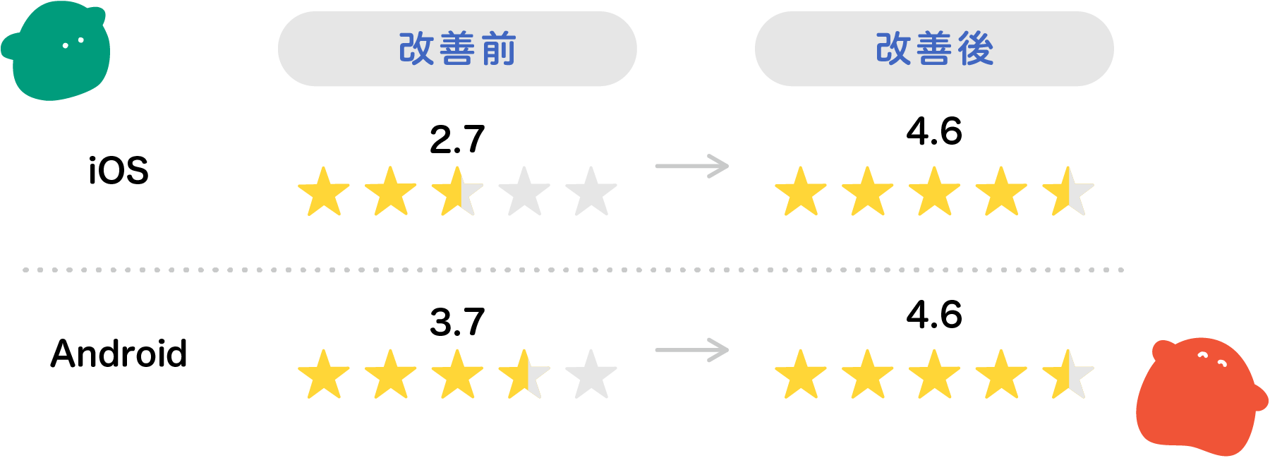 iOSの改善前2.7、改善後4.6。Androidの改善前3.7、改善後4.6。