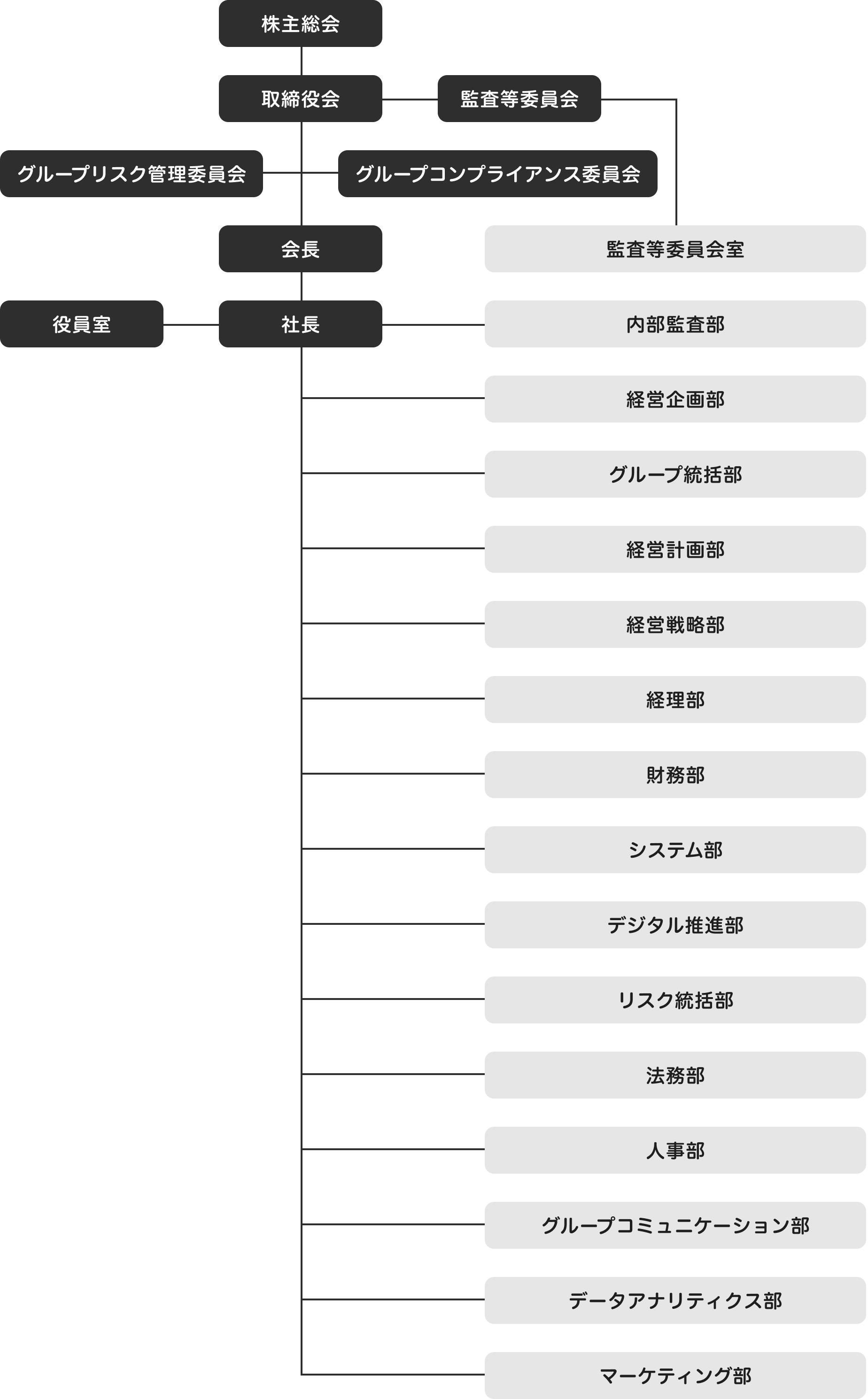 ムニノバホールディングス株式会社の組織図