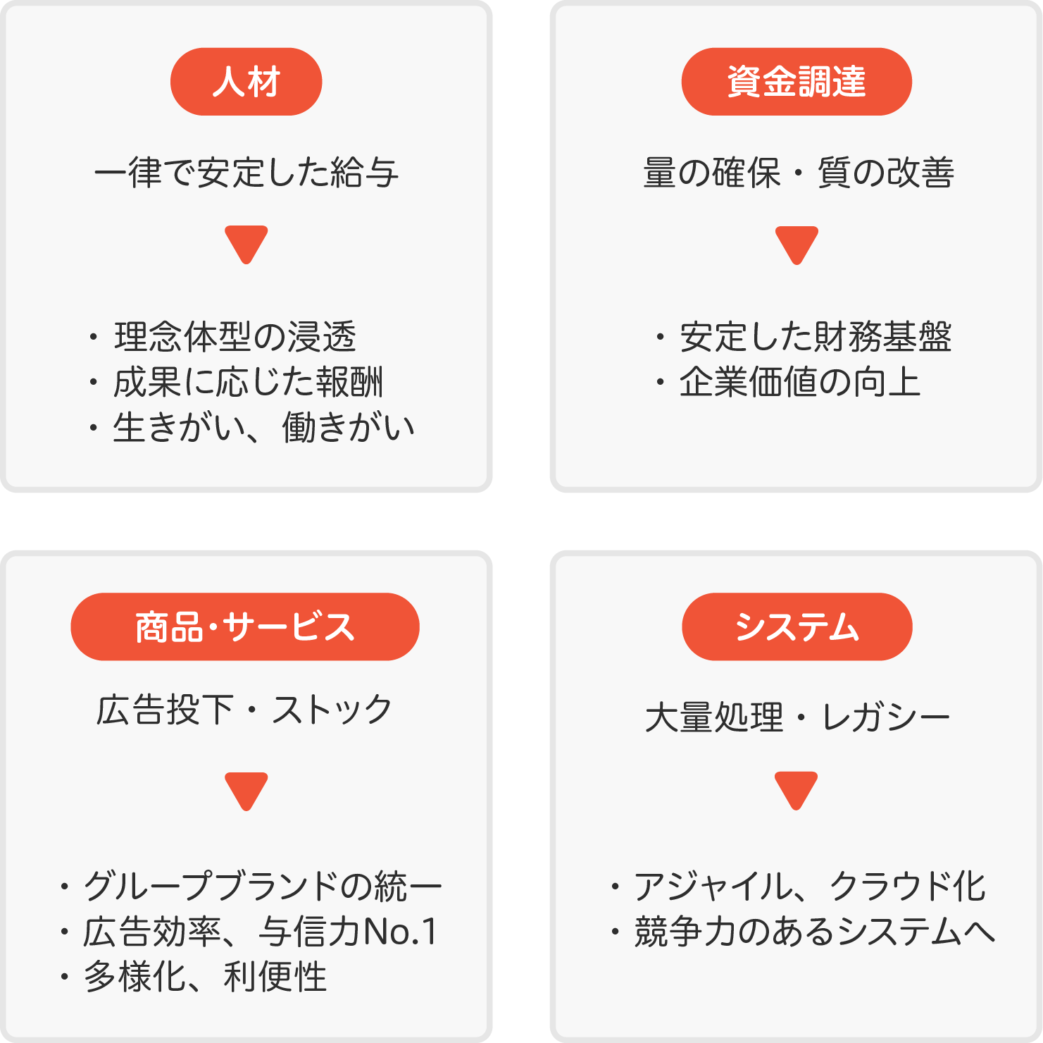 経営環境最適化