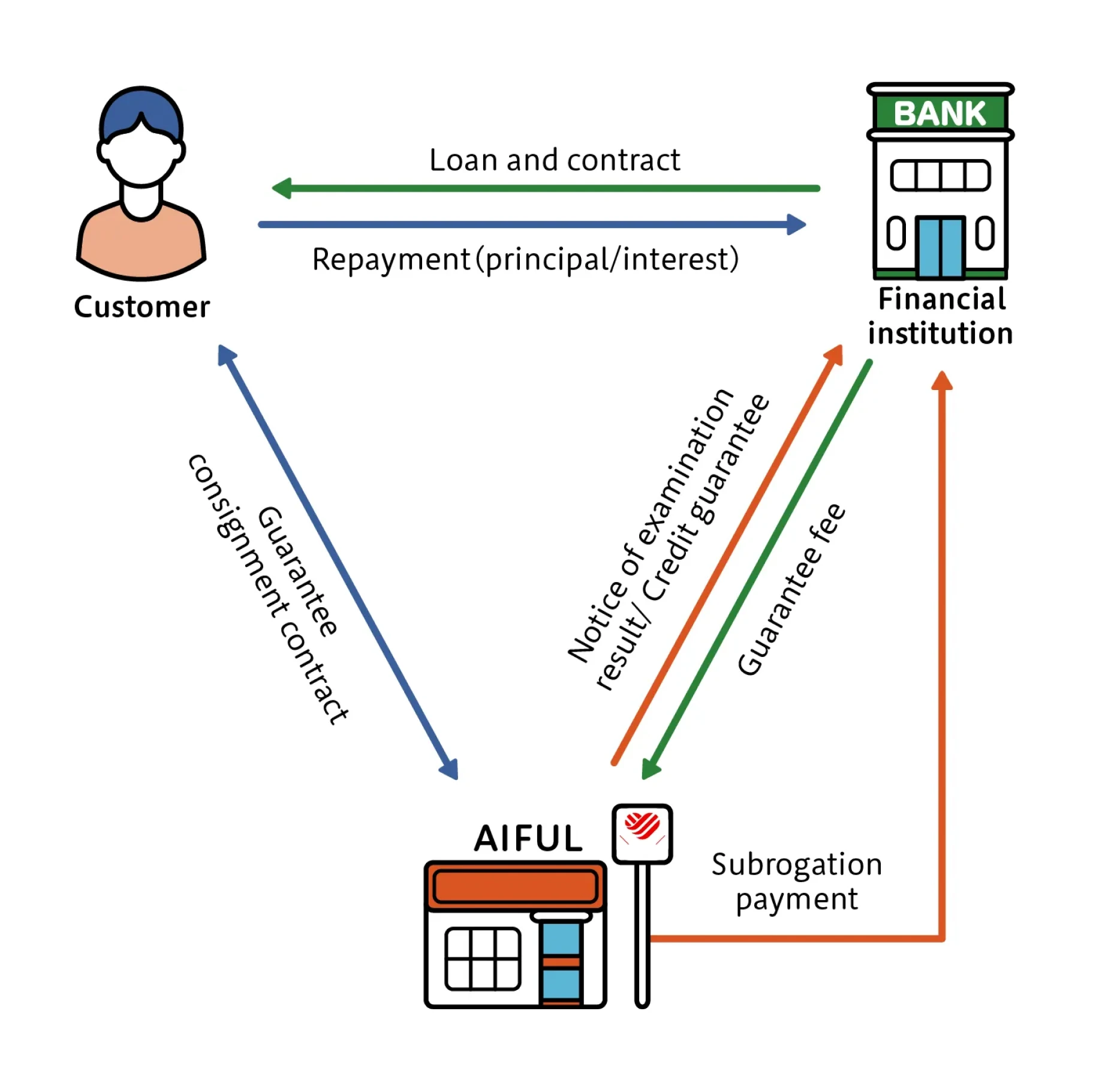 Credit Guarantee Business