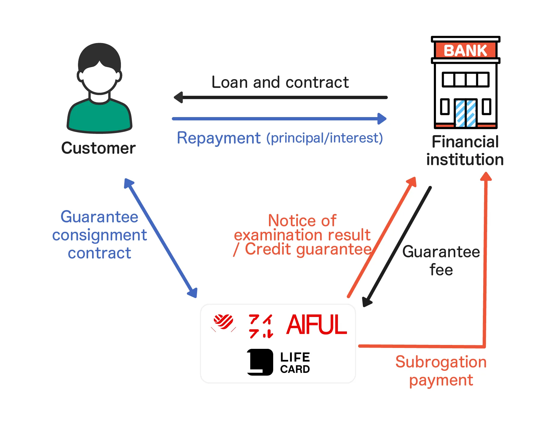 Diagram of AIFUL and LIFE CARD's credit guarantee business model. Shows the 'loan/contract' and 'repayment (principal and interest)' between the customer and the financial institution. It shows the 'guarantee consignment contract' between the customer and AIFUL/LIFE CARD. Between AIFUL/LIFE CARD and the financial institution, it shows 'screening result notification/credit guarantee', 'guarantee fee' payment, and the flow of 'subrogated performance (payment under guarantee)' from AIFUL/LIFE CARD to the financial institution.