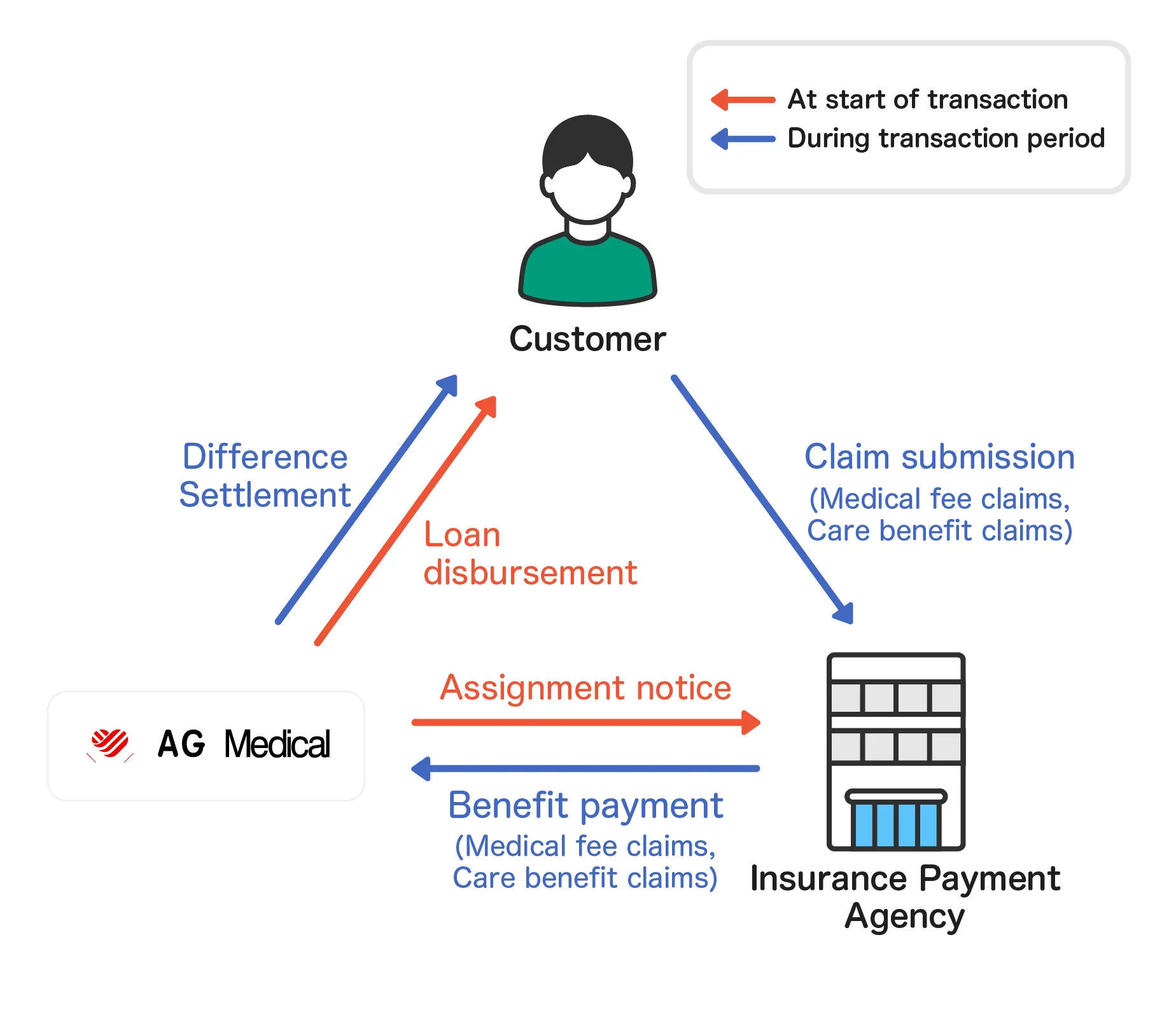 Diagram of AG Medical's medical/nursing care fee backed loan business model. At the start of the transaction, AG Medical provides the 'loan' to the customer and sends a 'notice of assignment of receivables' to the insurance payment institution. During the transaction period, the customer 'claims nursing care fees' from the institution, the institution remits the payment to AG Medical, and AG Medical transfers the 'nursing care fees (difference)' back to the customer.