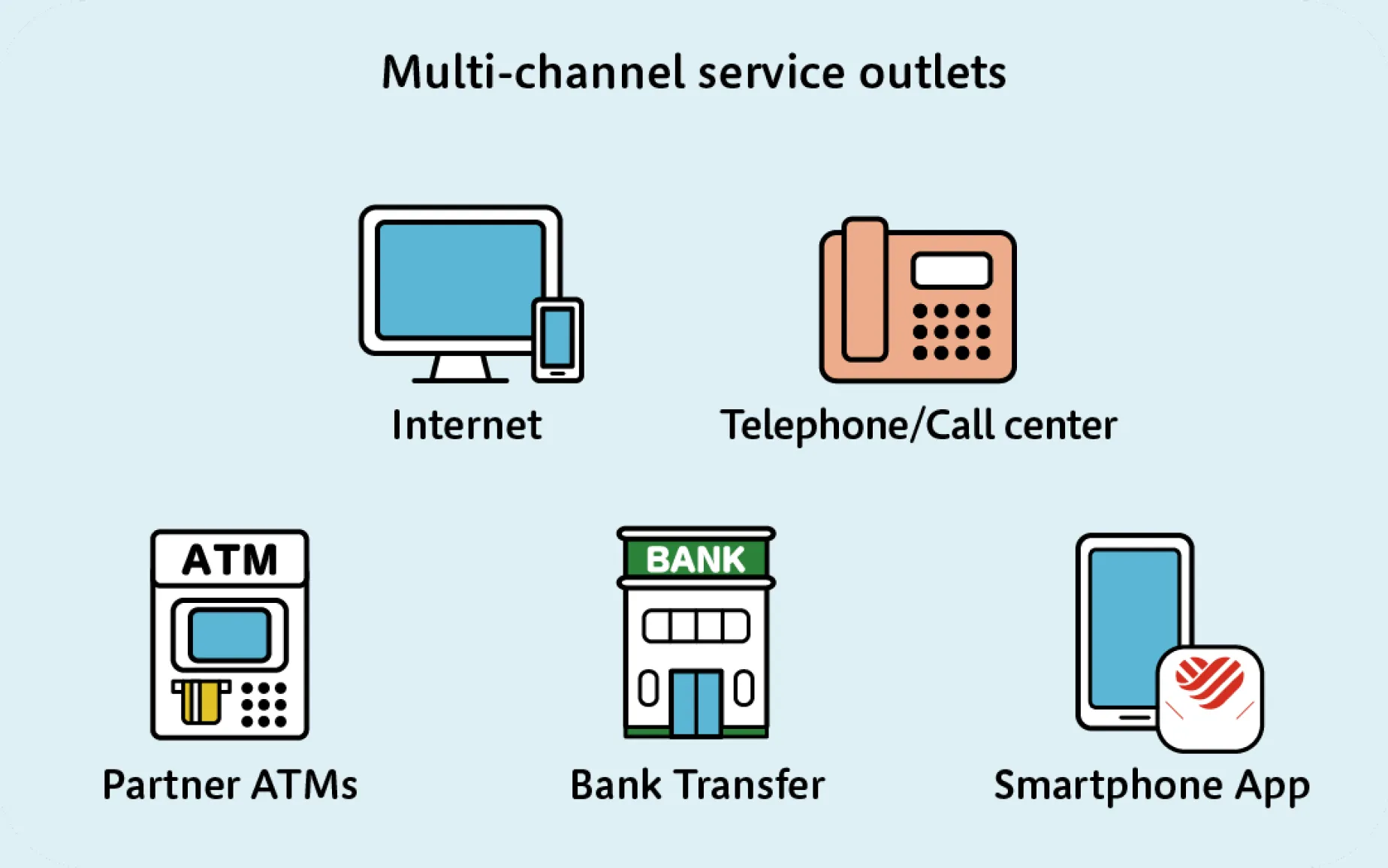 Multi-channel service outlets