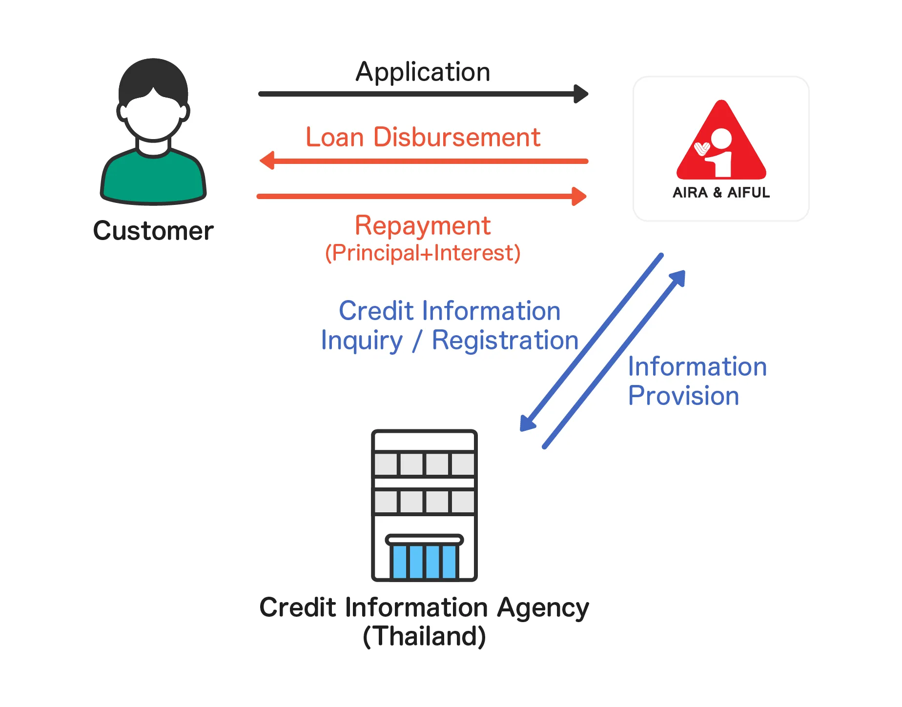 Diagram of AIRA & AIFUL's personal loan business model. Shows the flow of loan application, disbursement, and repayment (principal and interest) between the customer and AIRA & AIFUL, as well as the 'information inquiry/registration' and 'information provision' process between AIRA & AIFUL and the local credit information agency in Thailand.