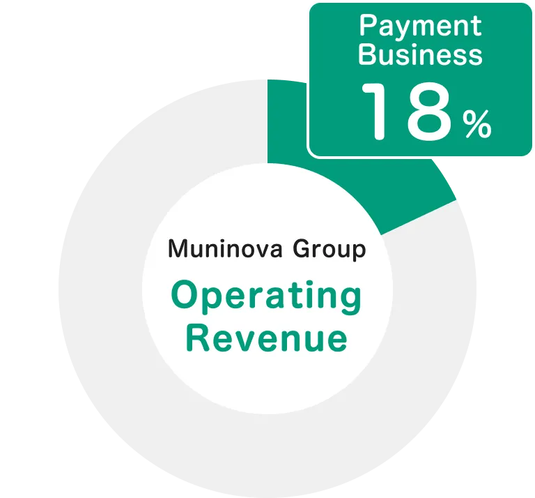 Pie chart showing the composition of Muninova Group’s operating revenue. The Payment Business accounts for 18% of the total.