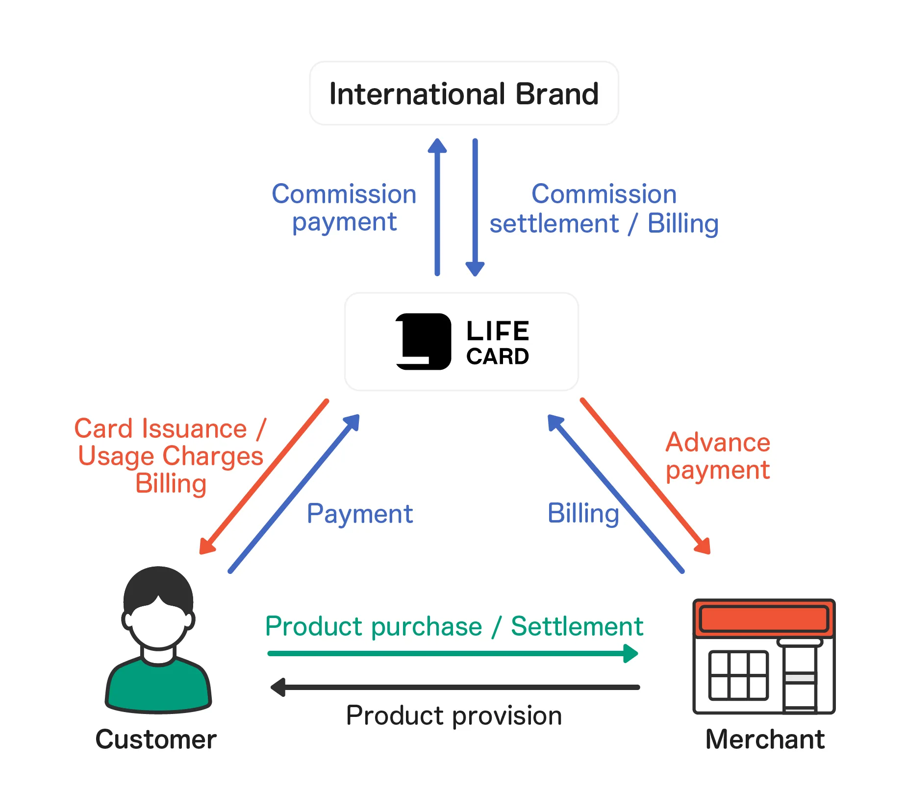 Diagram of LIFE CARD's credit card business model involving four parties. Shows 'product purchase/payment' and 'product provision' between the customer and the merchant. Between the customer and LIFE CARD, it shows 'card issuance/billing' and 'payment'. Between the merchant and LIFE CARD, it shows 'billing' and 'advance payment'. It also shows 'fee payment' and 'fee settlement/billing' between LIFE CARD and the international card brand.