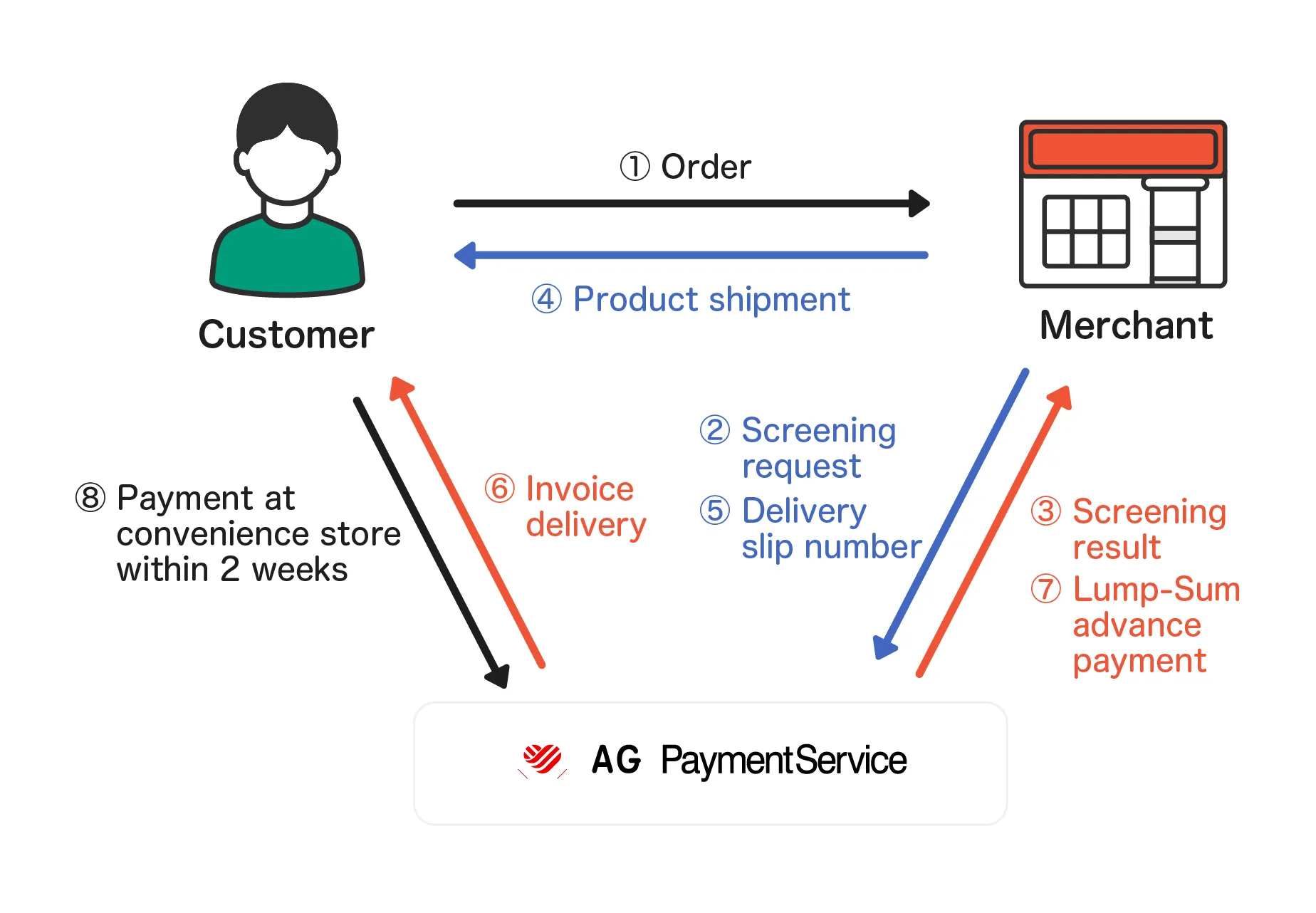 Transaction flow diagram of AG Payment Service's post-payment (BNPL) service. Shows the step-by-step process: (1) 'Order' from customer to merchant, (2) 'Screening request' from merchant to AG Payment Service, (3) Notification of 'screening results', (4) 'Product shipment' to customer, (5) 'Tracking number' sent to AG Payment Service, (6) 'Invoice sent' to customer, (7) 'Lump-sum advance payment' to merchant, and (8) Customer's 'payment at a convenience store within 2 weeks'.