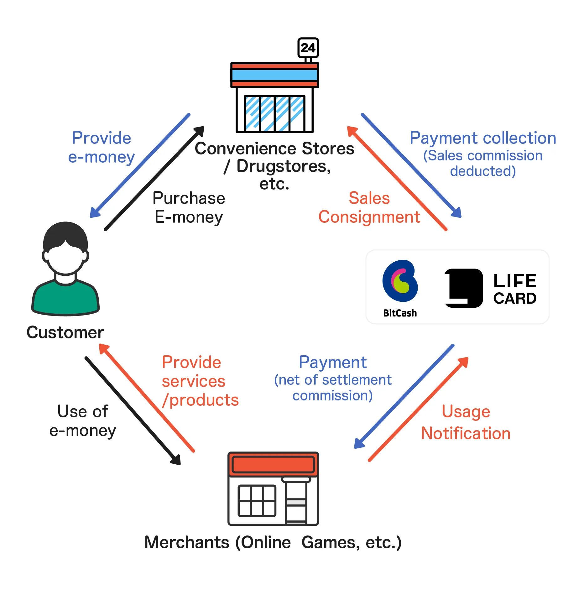 Diagram of prepaid card business model. Shows 'prepaid electronic money purchase' by the customer and 'electronic money provision' from convenience stores. Between the customer and the merchant, it shows 'use of electronic money' and 'service/product provision'. Between LIFE CARD/BitCash and convenience stores, it shows 'sales consignment' and 'collection of funds (less sales commission)'. It also shows 'notice of use' from the merchant to LIFE CARD/BitCash, and 'payment (less transaction fee)' from LIFE CARD/BitCash to the merchant.