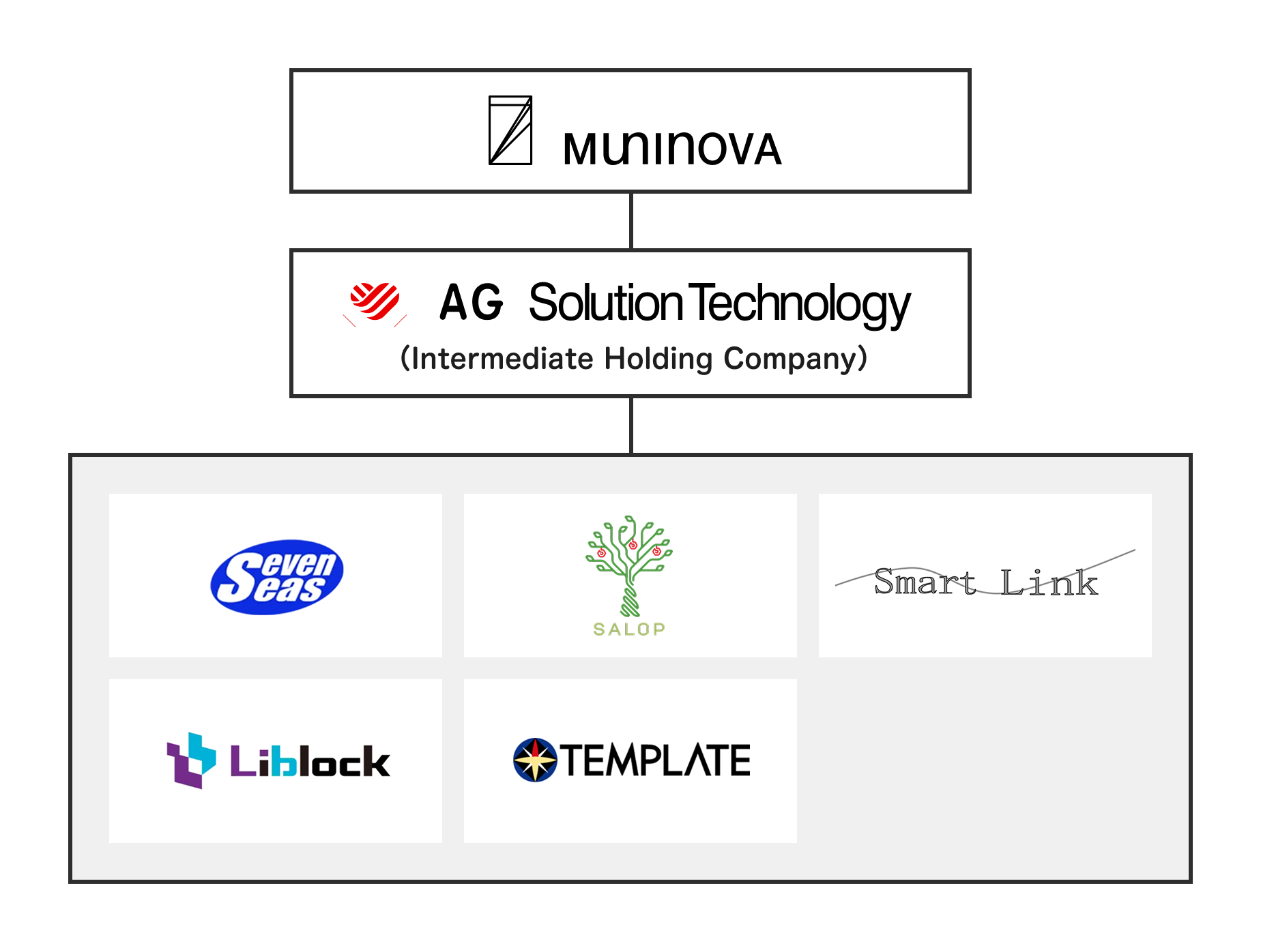 Organizational structure: Under Muninova Holdings is AG Solution Technology, and beneath it are companies such as Seven Seas, Liblock, and Salop.