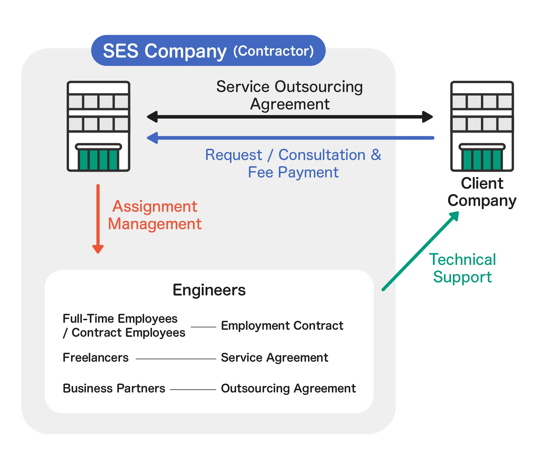 Diagram of the SES (System Engineering Service) business model. Shows the 'subcontracting agreement' and 'request/consultation and fee payment' between the SES provider and the client enterprise. It outlines the 'assignment/management' from the SES provider to the engineers, and the 'technical service provision' from the engineers to the client. Within the engineer category, three employment/contract types are specified: 'labor contract' for full-time/contract employees, 'subcontract agreement' for freelancers, and 'outsourcing agreement' for business partners.