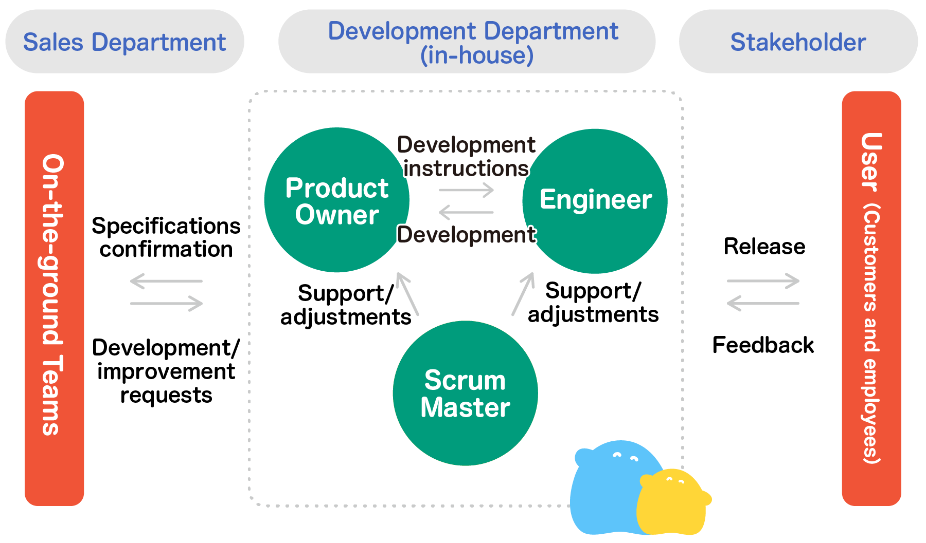 Relationship Diagram of the Sales Department, Development Department (in-house), and Stakeholders