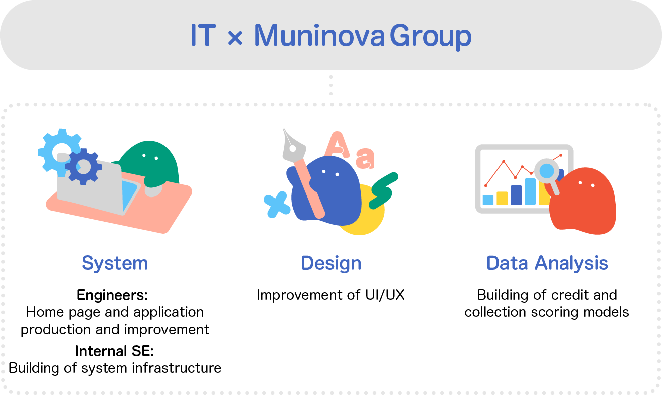 System Engineers: Home page and application production and improvement; Internal SE: Building of system infrastructure; Design: Improvement of UI/UX; Data Analysis: Building of credit and collection scoring models