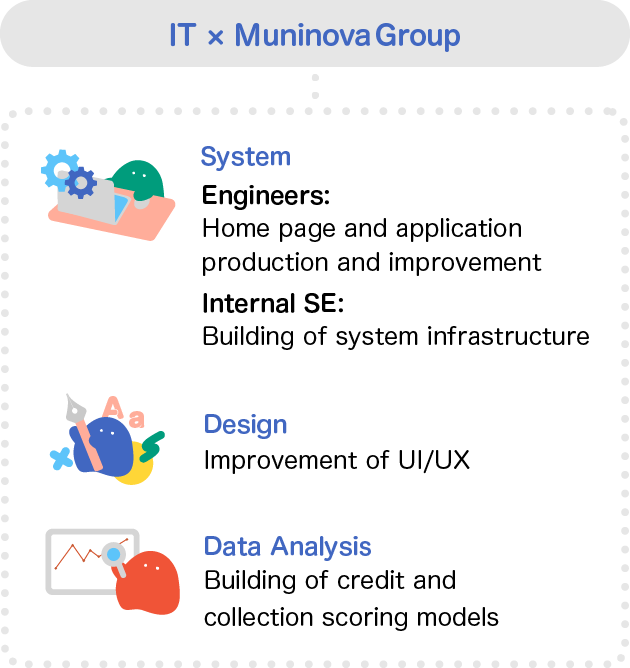 System Engineers: Home page and application production and improvement; Internal SE: Building of system infrastructure; Design: Improvement of UI/UX; Data Analysis: Building of credit and collection scoring models