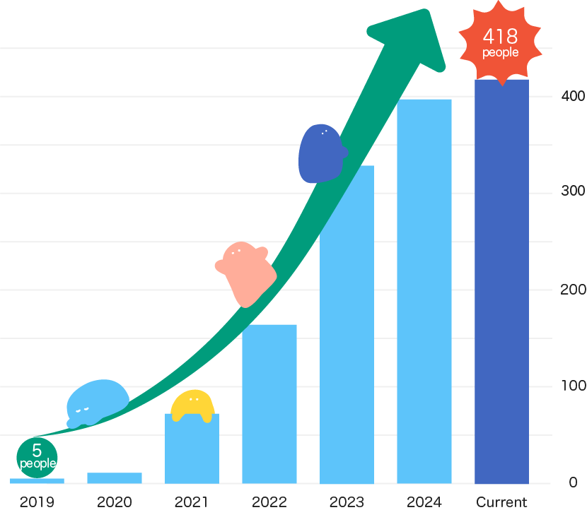 A bar chart showing the increase in IT professionals from five in 2019 to the current 418