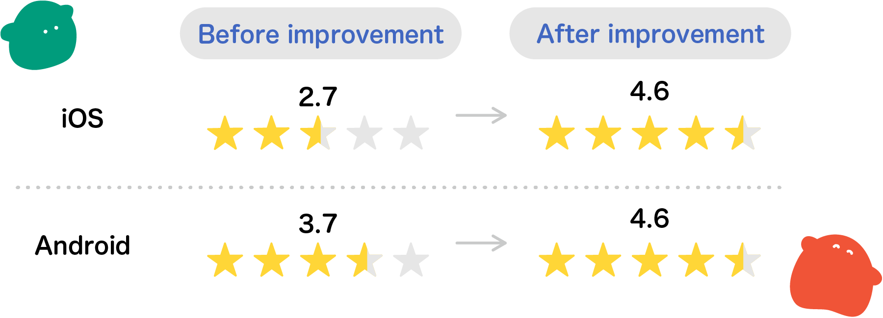 iOS:Before improvement2.7,After improvement4.6; Android:Before improvement3.7,After improvement4.6
