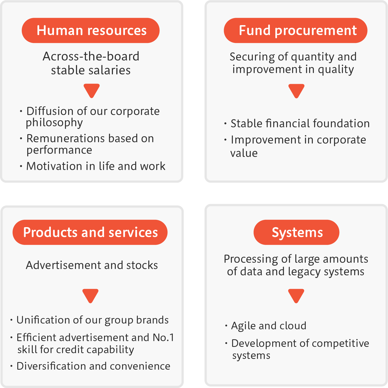 Optimization of the business environment