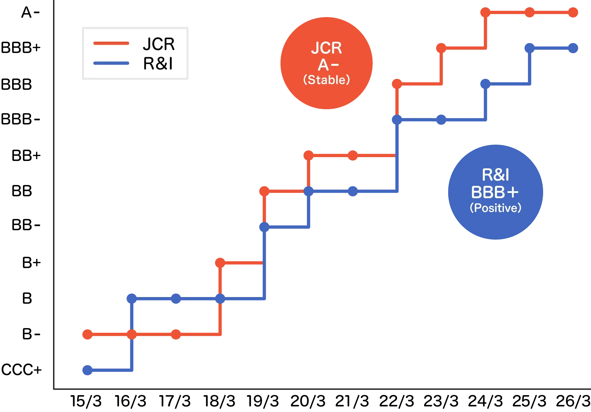Credit rating graph of AIFUL CORPORATION