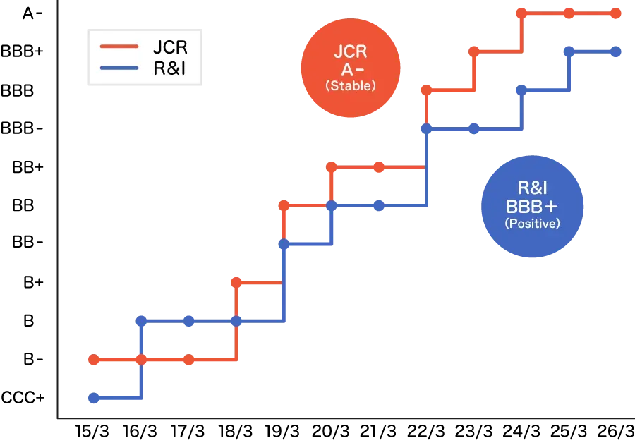 Credit rating graph of AIFUL CORPORATION