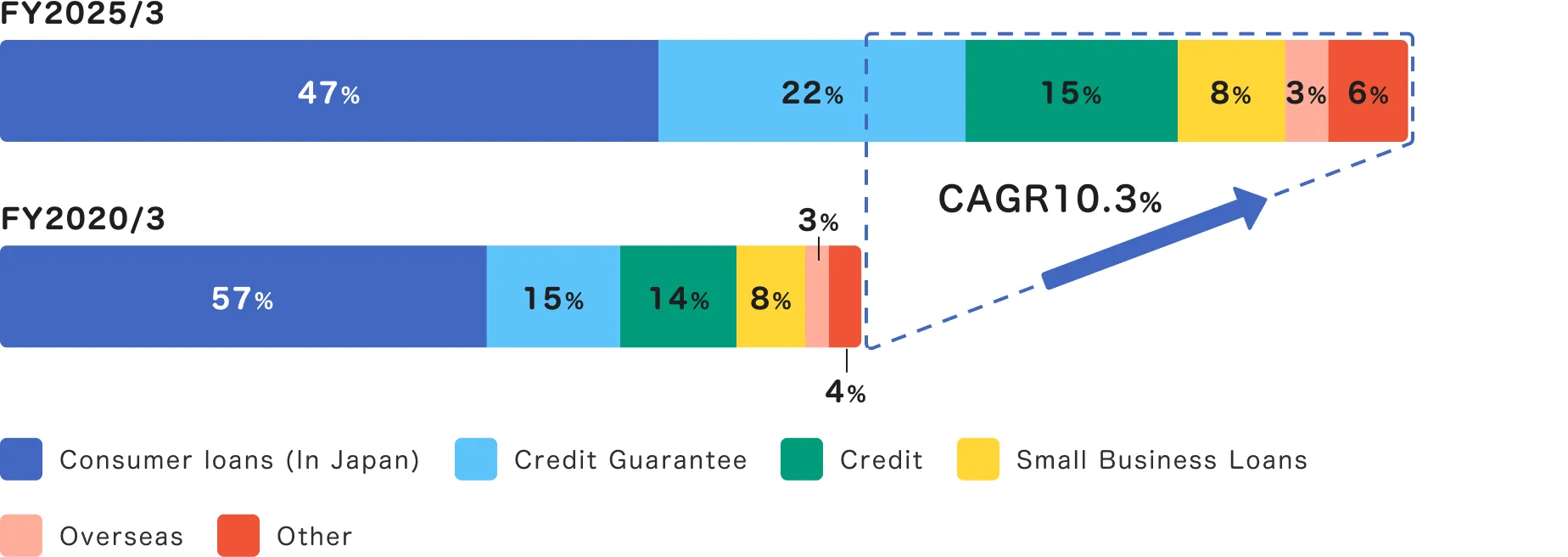 A graph showing total operating receivables growing at a CAGR of 10.3% from the fiscal year ended March 2020 to the fiscal year ended March 2025