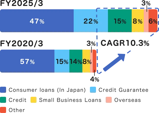 A graph showing total operating receivables growing at a CAGR of 10.3% from the fiscal year ended March 2020 to the fiscal year ended March 2025