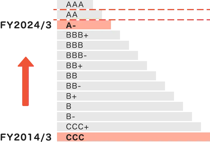 A chart showing the credit rating rank, which was upgraded from CCC in March 2014 to A- in March 2024.