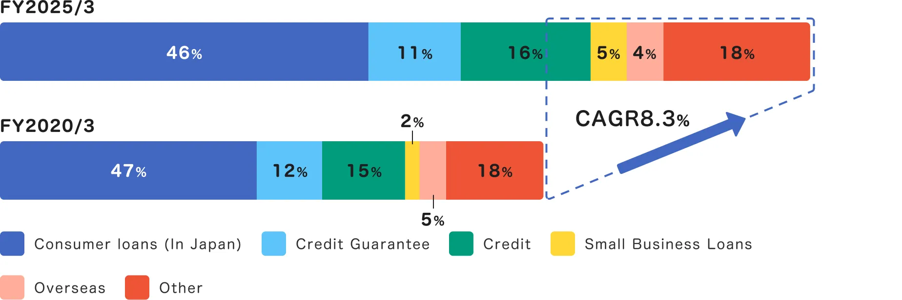 A graph showing total operating revenue growing at a CAGR of 8.3% from the fiscal year ended March 2020 to the fiscal year ended March 2025