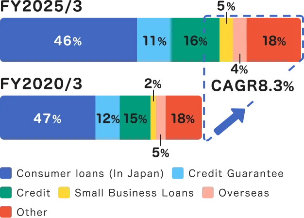 A graph showing total operating revenue growing at a CAGR of 8.3% from the fiscal year ended March 2020 to the fiscal year ended March 2025