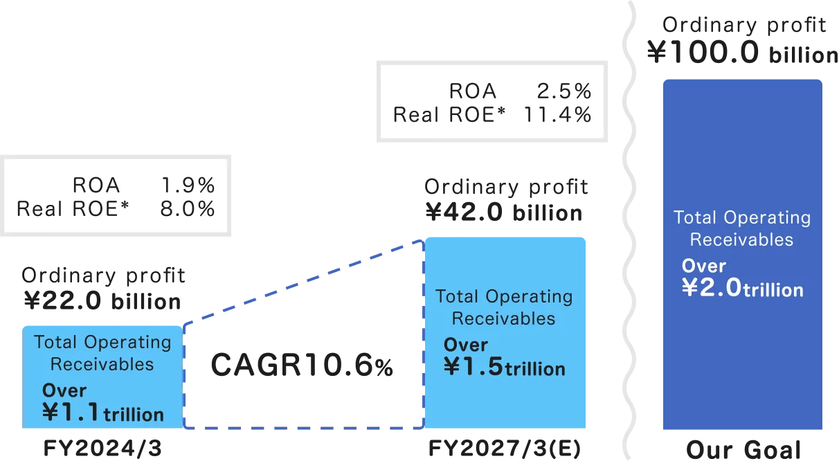 Our goal is to achieve an ordinary profit of 100 billion yen and an operating receivables balance of over 2 trillion yen.
