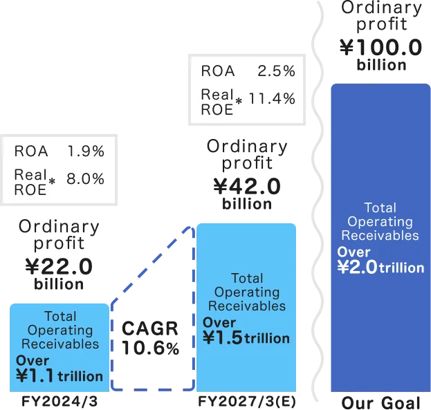Our goal is to achieve an ordinary profit of 100 billion yen and an operating receivables balance of over 2 trillion yen.