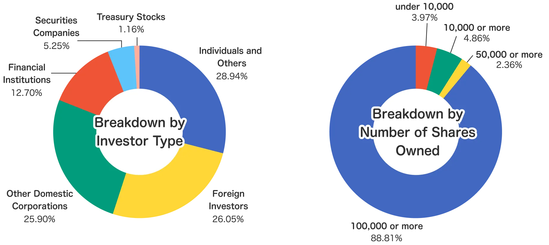 Breakdown By Investor Type / Breakdown by Number of Shares Owned