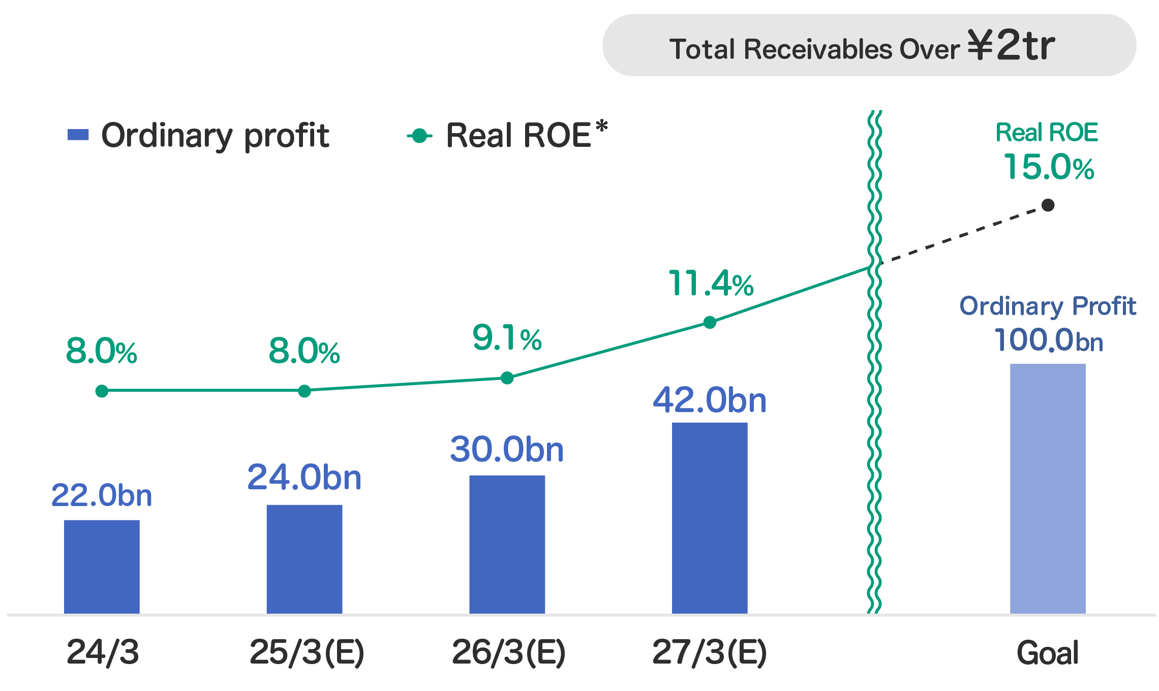 A graph showing changes in ordinary profit and real ROE from March 2024 to March 2027. Ordinary profit for each year is 22.0, 24.0, 30.0, and 42.0 billion yen, and real ROE is 8.0%, 8.0%, 9.1%, and 11.4%, respectively. The goal is 100 billion yen in operating profit, 15% real ROE and total receivables of 2 trillion yen or more.