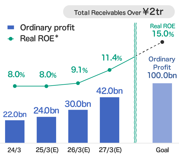 A graph showing changes in ordinary profit and real ROE from March 2024 to March 2027. Ordinary profit for each year is 22.0, 24.0, 30.0, and 42.0 billion yen, and real ROE is 8.0%, 8.0%, 9.1%, and 11.4%, respectively. The goal is 100 billion yen in operating profit, 15% real ROE and total receivables of 2 trillion yen or more.