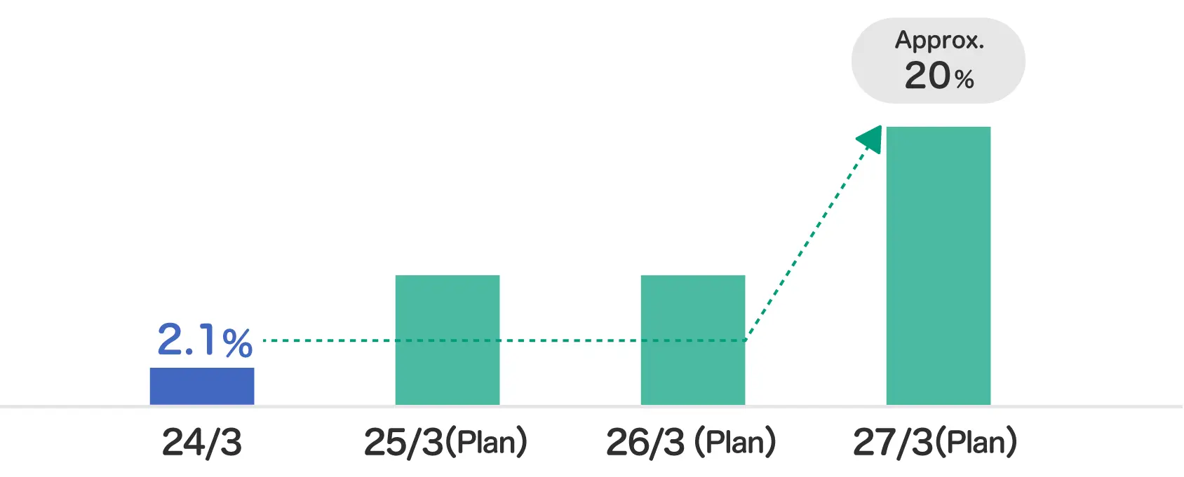 A graph showing the trend and targets for the total payout ratio from the Fiscal Year ended in March 2024 to the Fiscal Year ending in March 2027. We aim to increase the ratio from 2.1% result in the Fiscal Year ended in March 2024 to approximately 20% by the Fiscal Year ending in March 2027.