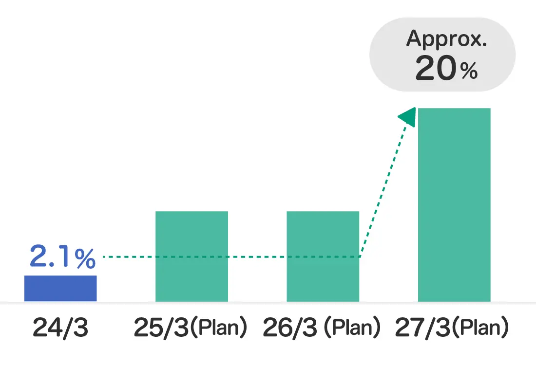 A graph showing the trend and targets for the total payout ratio from the Fiscal Year ended in March 2024 to the Fiscal Year ending in March 2027. We aim to increase the ratio from 2.1% result in the Fiscal Year ended in March 2024 to approximately 20% by the Fiscal Year ending in March 2027.