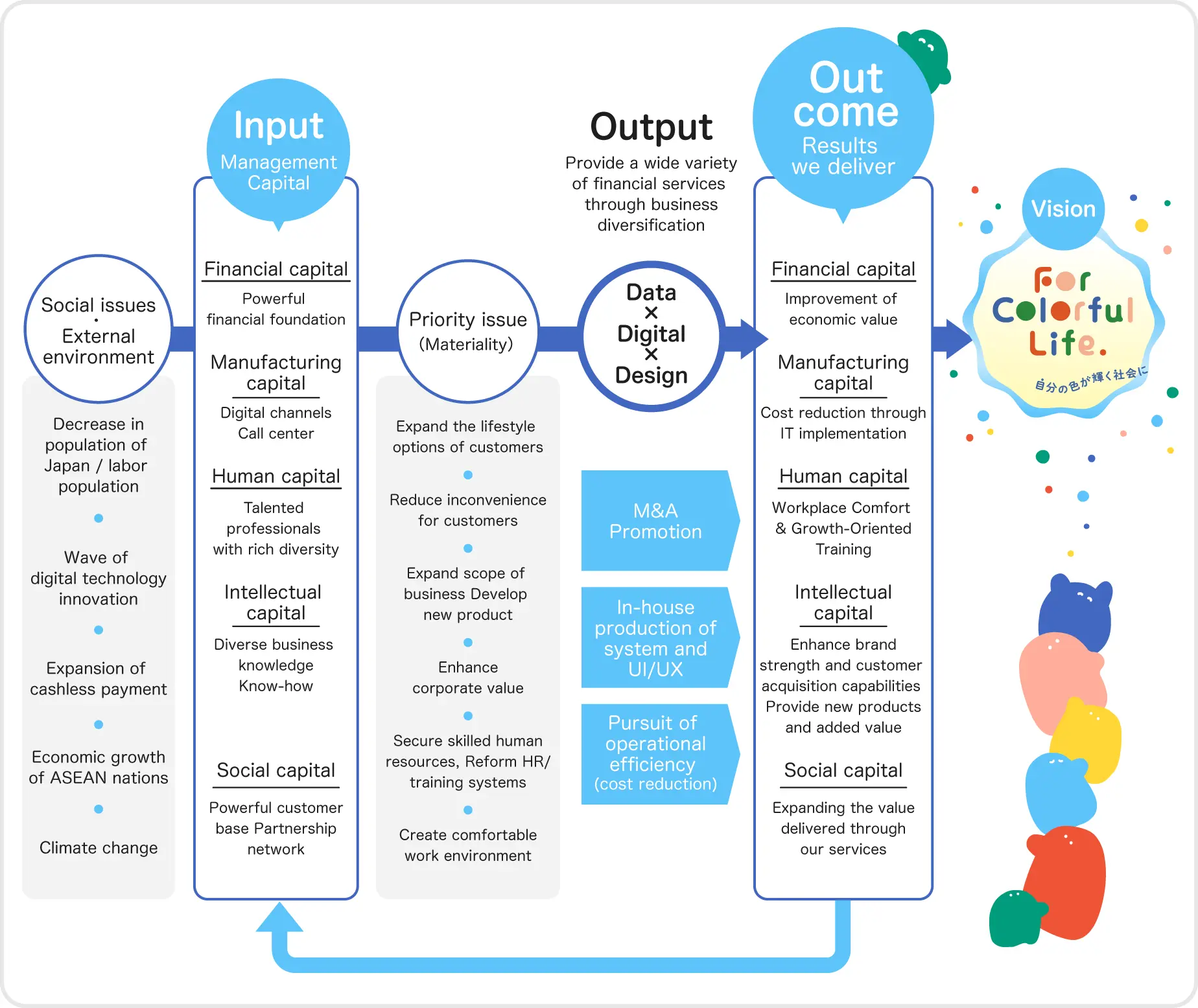 Conceptual diagram of the Value Creation Process