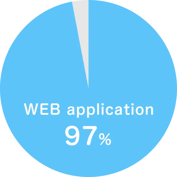 A pie chart showing online application rate is 97%.