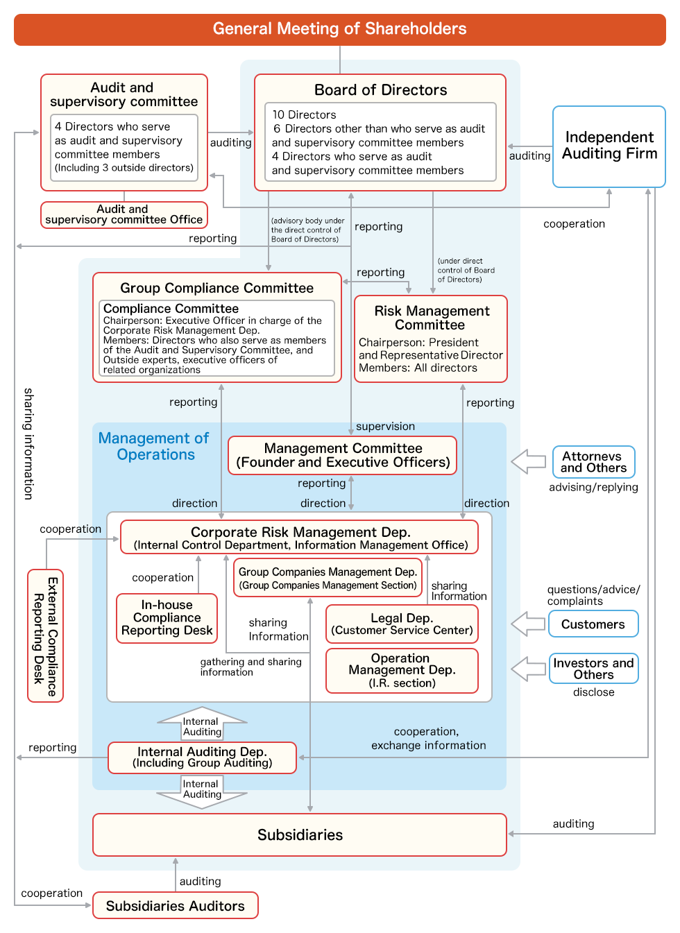 Corporate Structure Flowchart